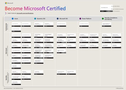 Microsoft minősítési útvonal